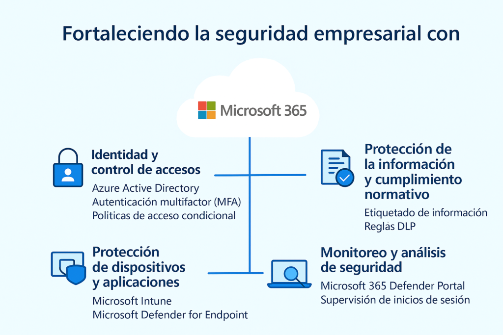 fortaleciendo la seguridad empresarial con Microsoft 365 y Azure
